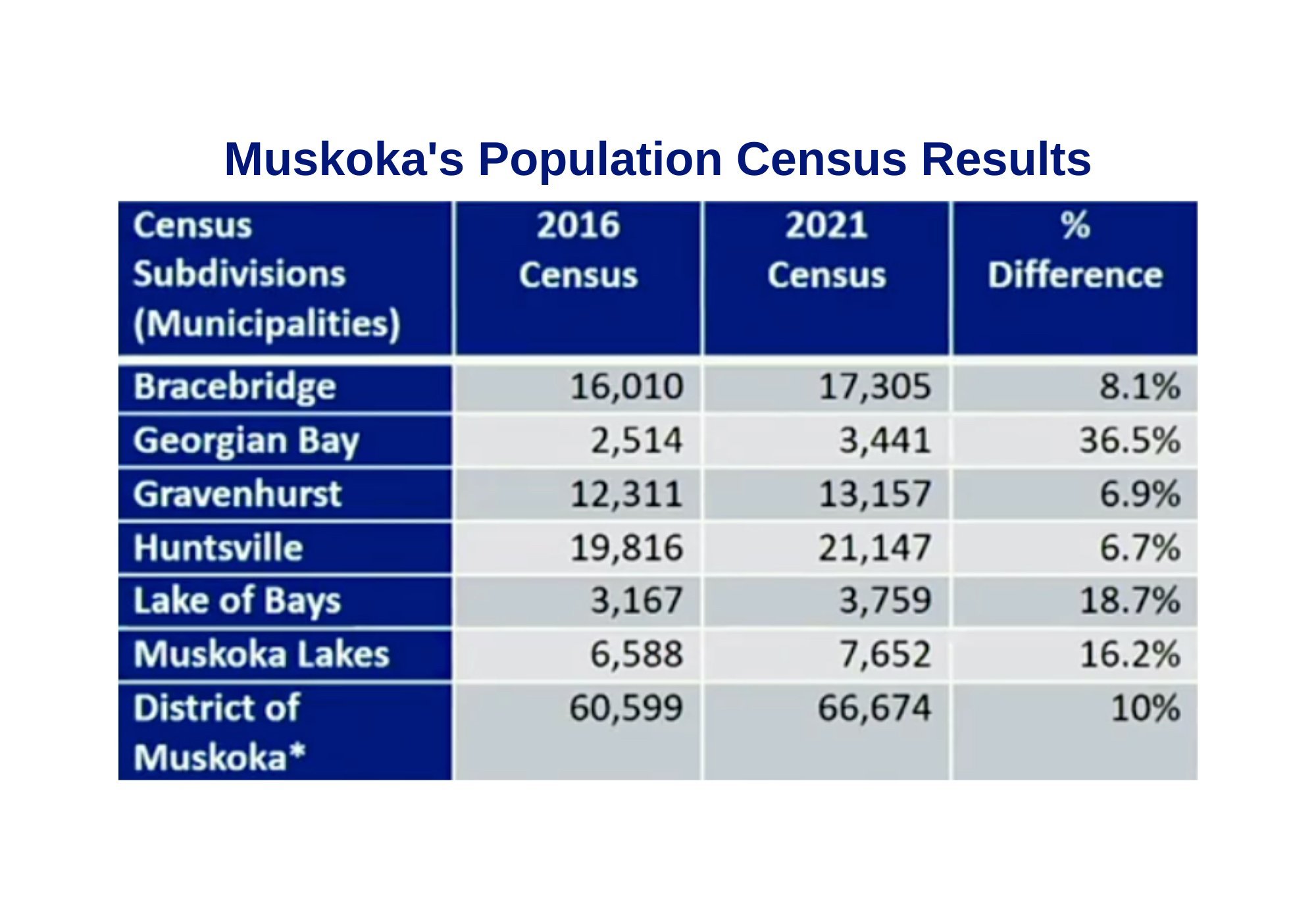 BY THE NUMBERS Muskoka's permanent population grows 10 over 5 years